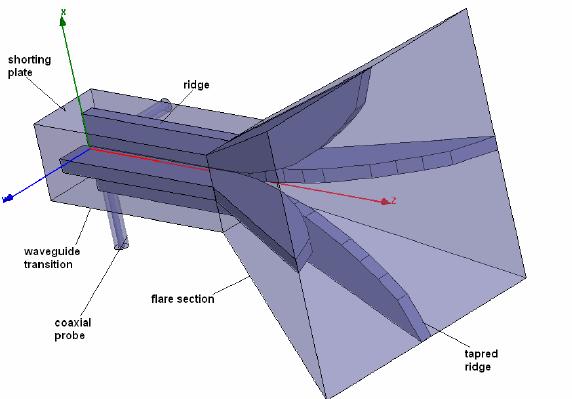 What are Key Types of Microwave Antennas and What are They Used